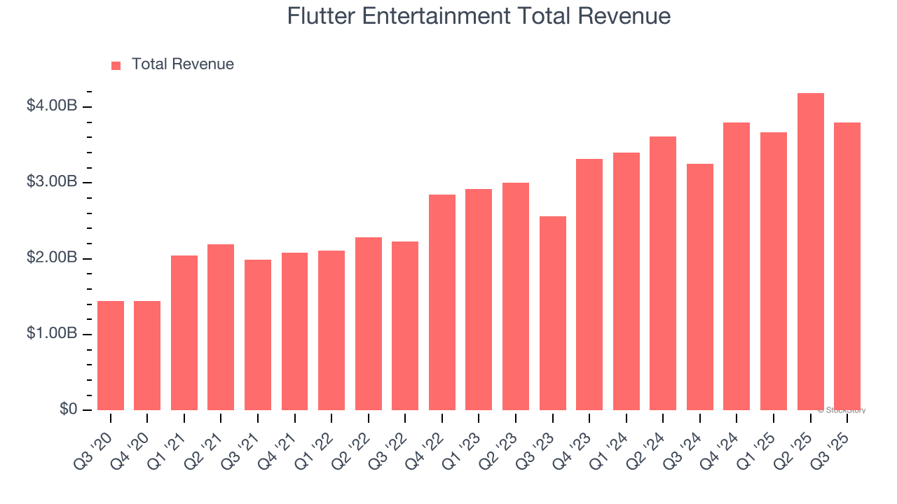 Flutter Entertainment Total Revenue