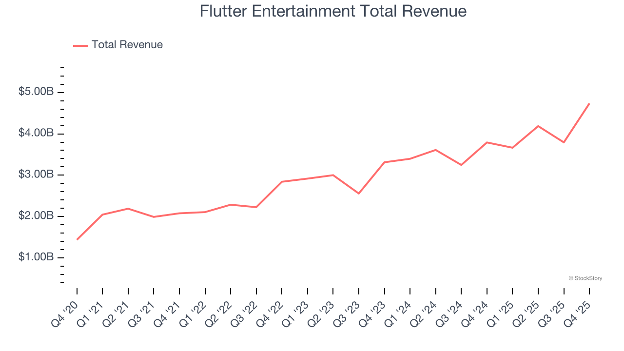 Flutter Entertainment Total Revenue