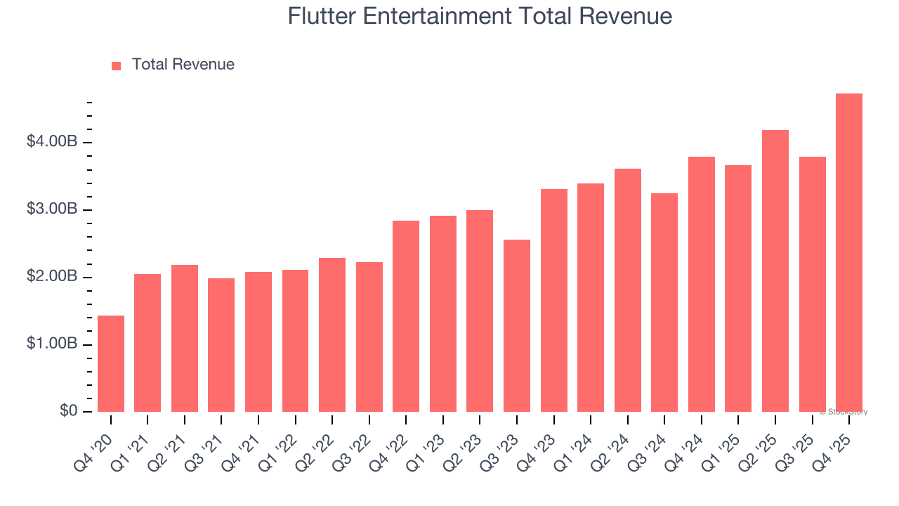 Flutter Entertainment Total Revenue