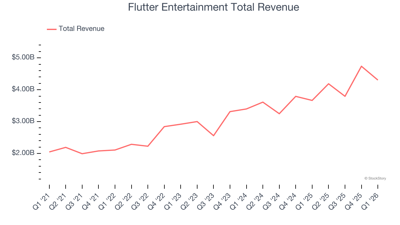 Flutter Entertainment Total Revenue