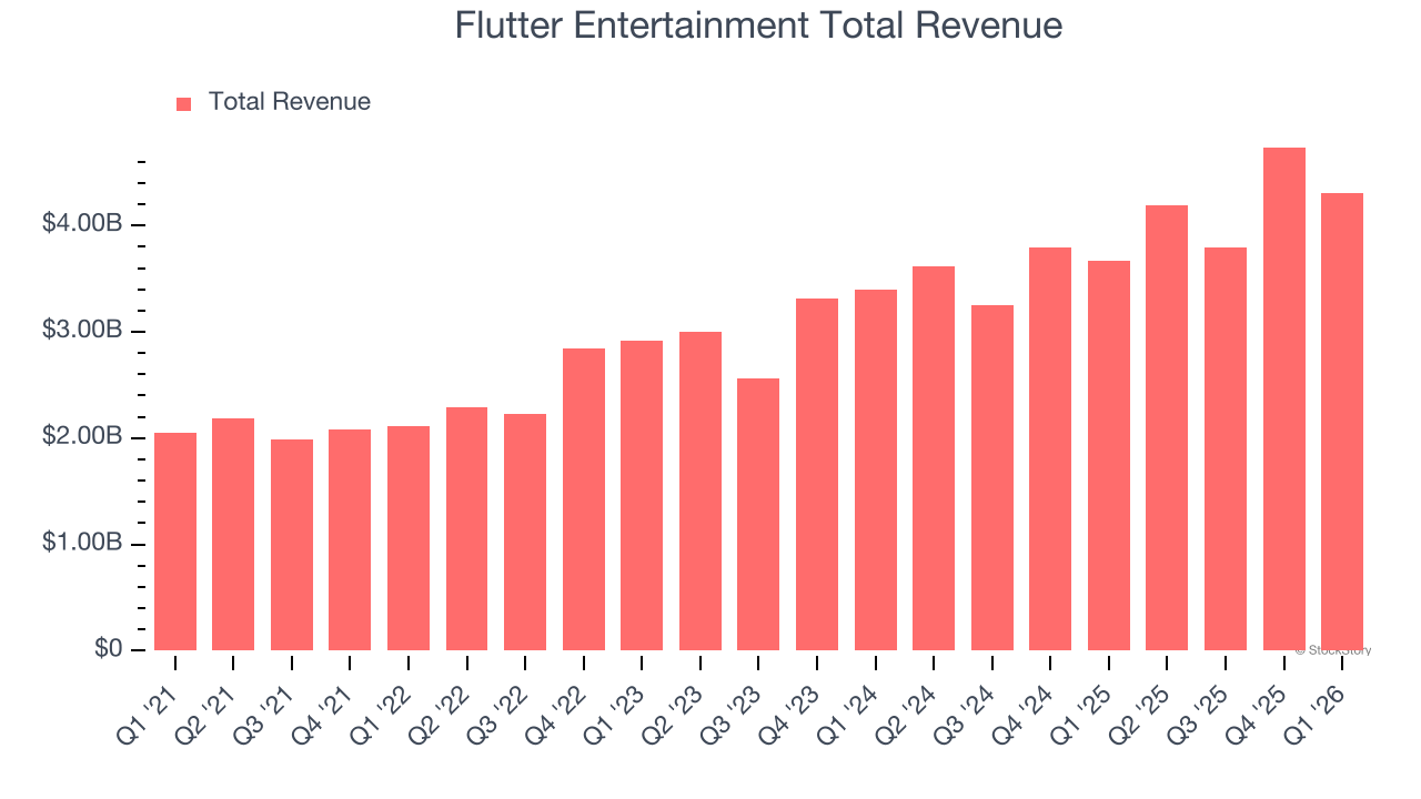 Flutter Entertainment Total Revenue