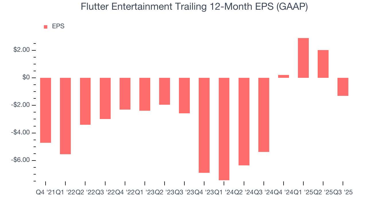 Flutter Entertainment Trailing 12-Month EPS (GAAP)