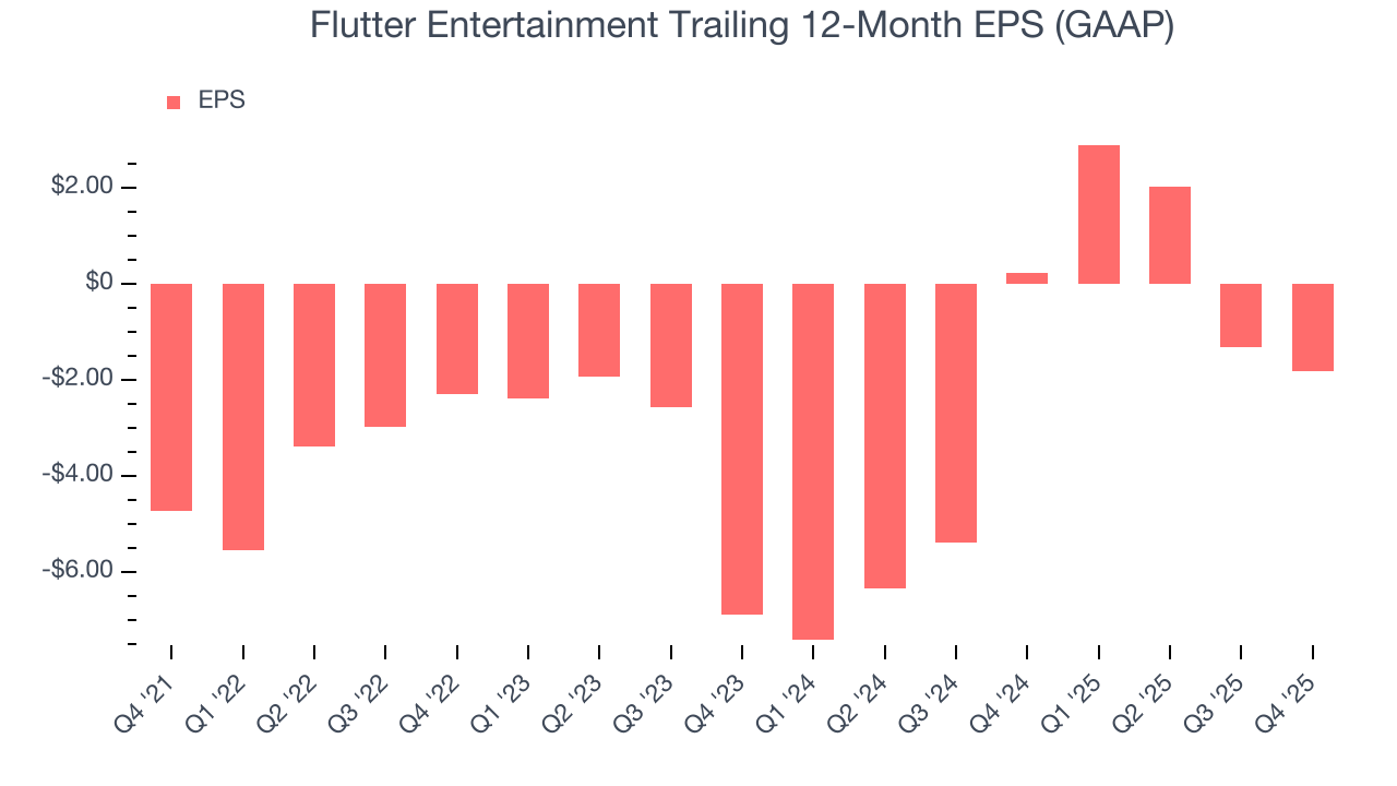 Flutter Entertainment Trailing 12-Month EPS (GAAP)
