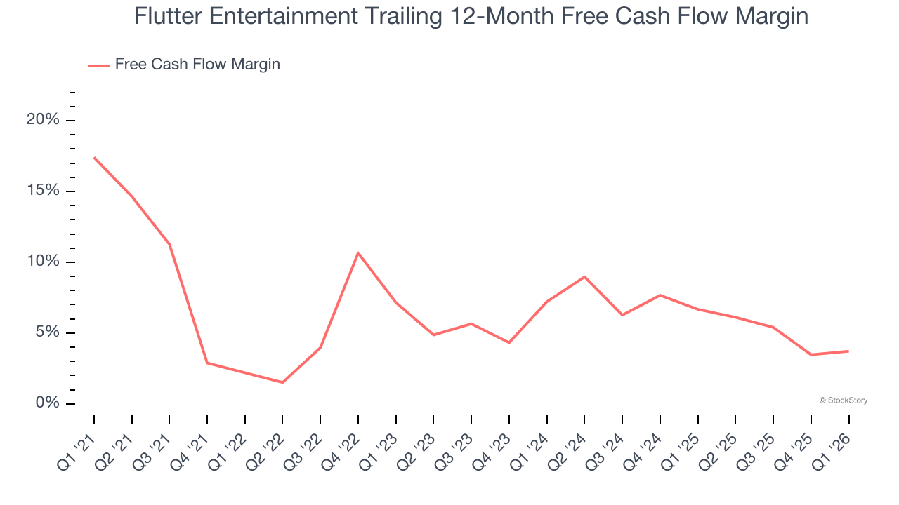 Flutter Entertainment Trailing 12-Month Free Cash Flow Margin