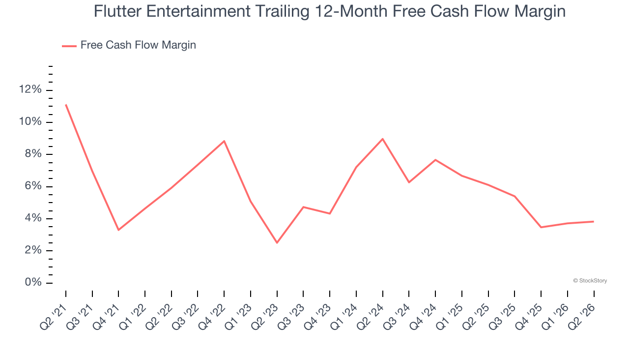 Flutter Entertainment Trailing 12-Month Free Cash Flow Margin