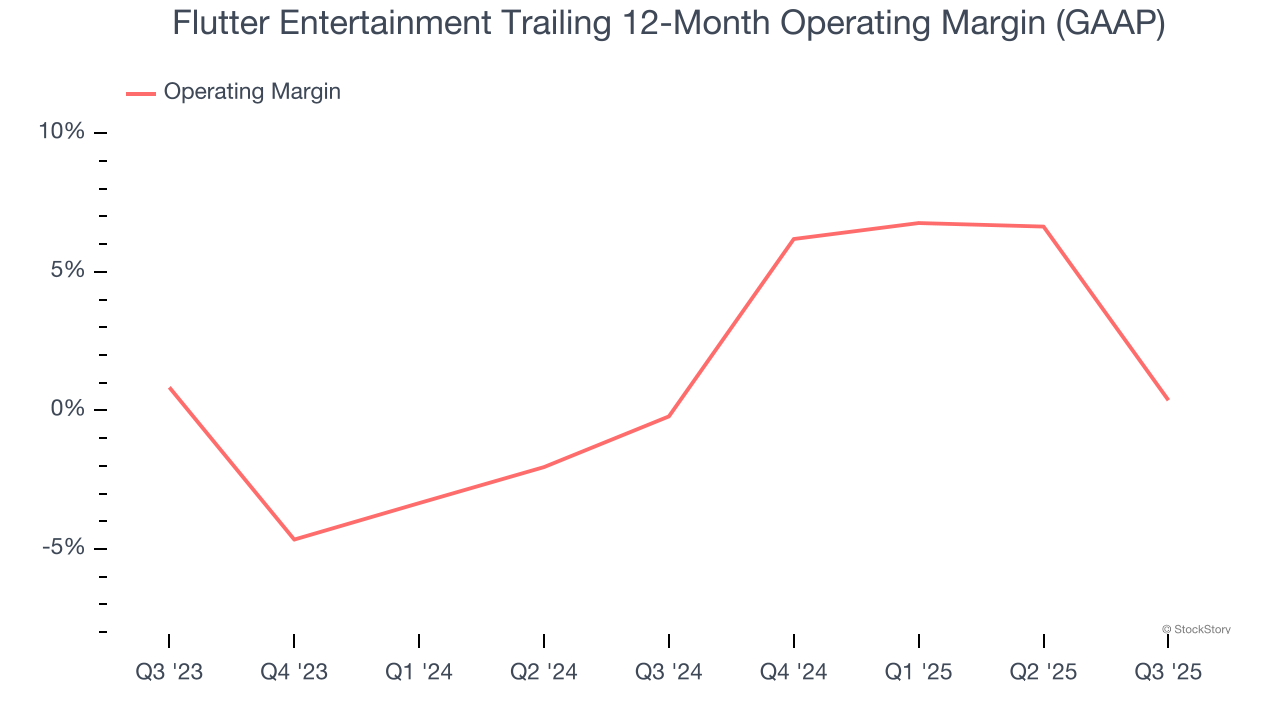 Flutter Entertainment Trailing 12-Month Operating Margin (GAAP)
