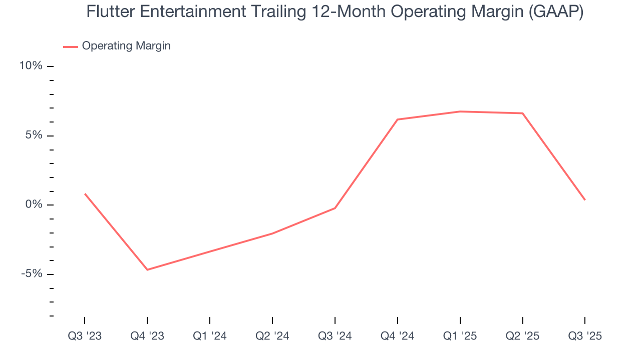 Flutter Entertainment Trailing 12-Month Operating Margin (GAAP)
