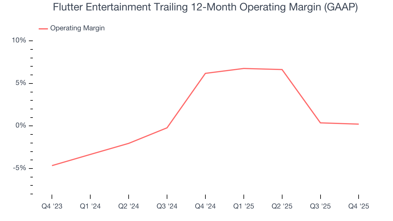 Flutter Entertainment Trailing 12-Month Operating Margin (GAAP)