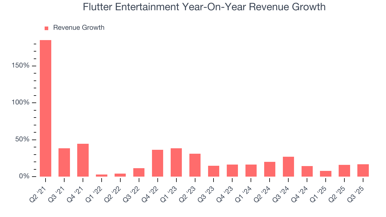 Flutter Entertainment Year-On-Year Revenue Growth