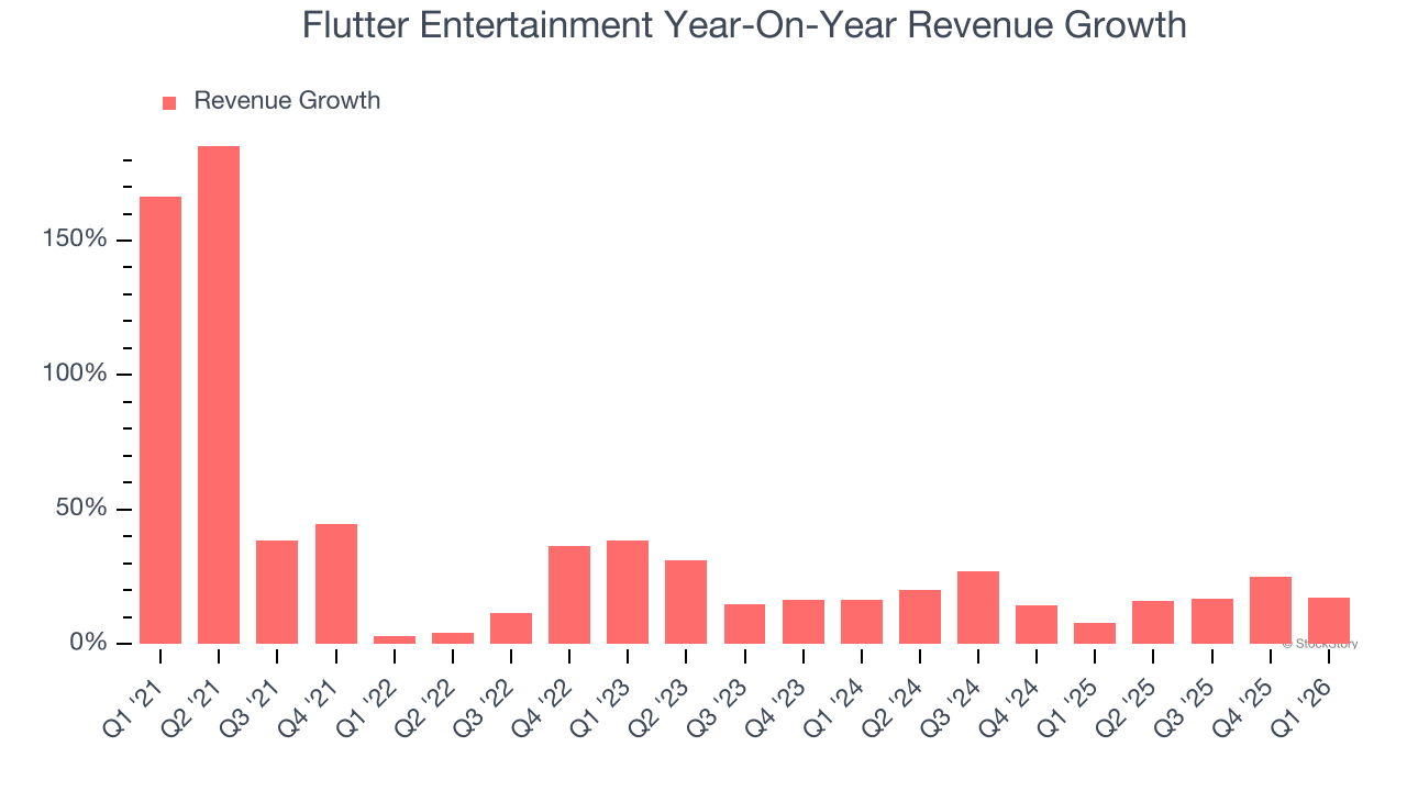 Flutter Entertainment Year-On-Year Revenue Growth