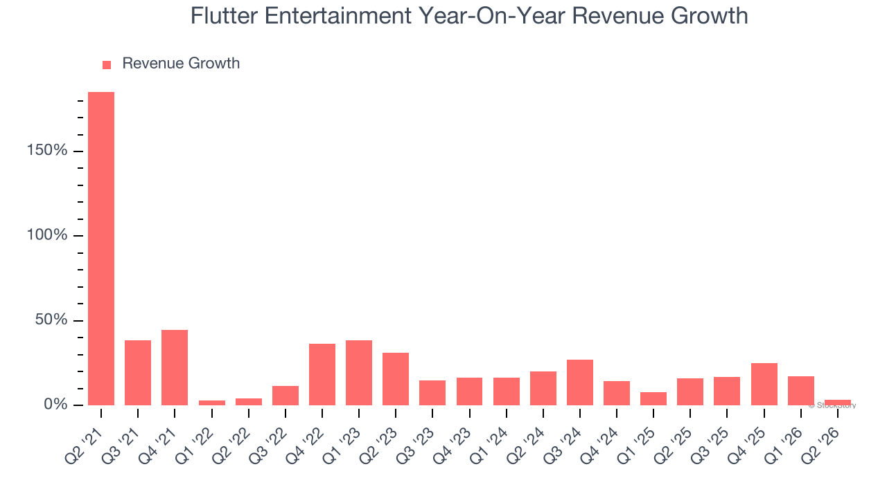 Flutter Entertainment Year-On-Year Revenue Growth
