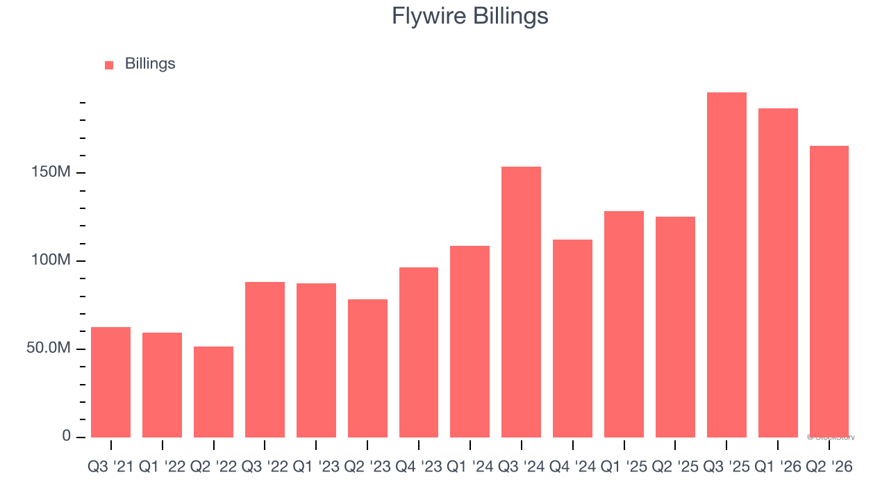 Flywire Billings