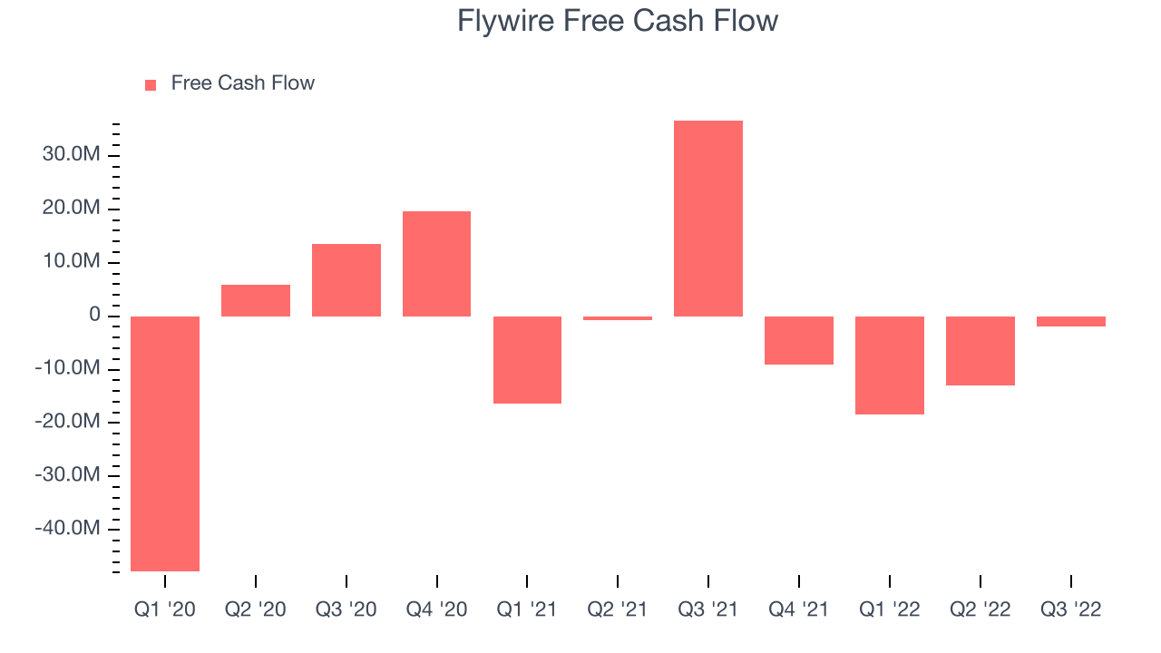 Flywire Free Cash Flow