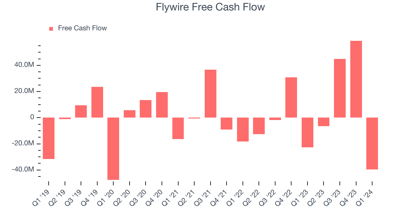 Flywire Free Cash Flow
