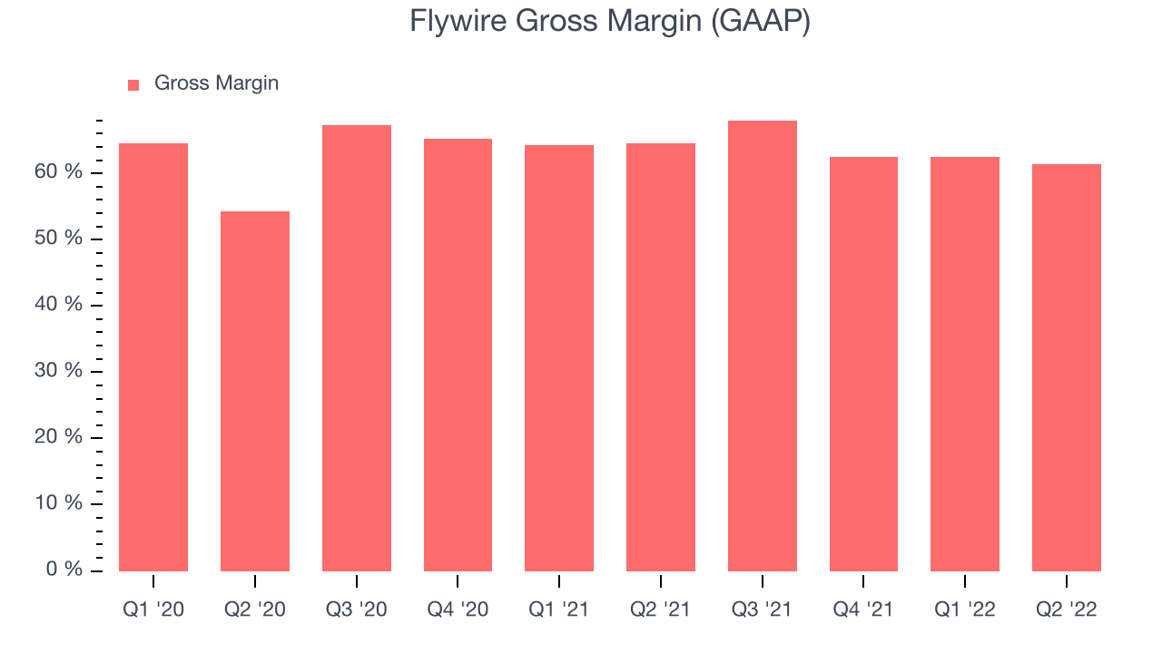 Flywire Gross Margin (GAAP)