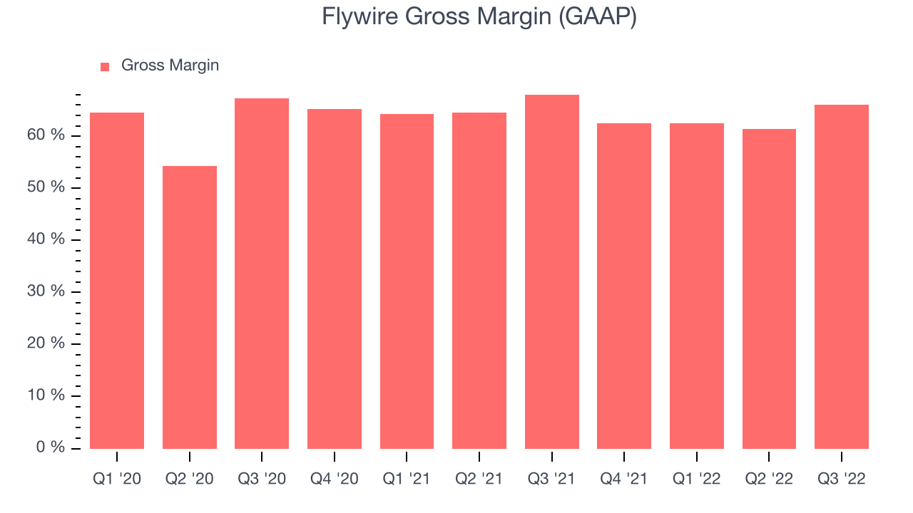 Flywire Gross Margin (GAAP)