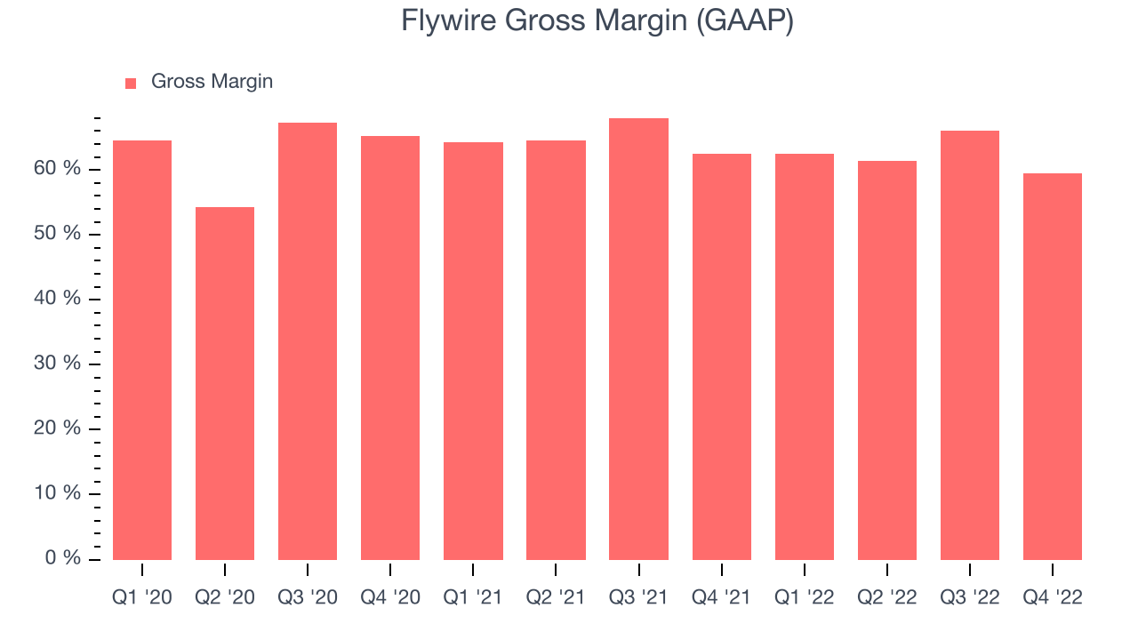 Flywire Gross Margin (GAAP)