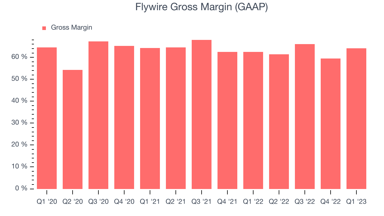 Flywire Gross Margin (GAAP)