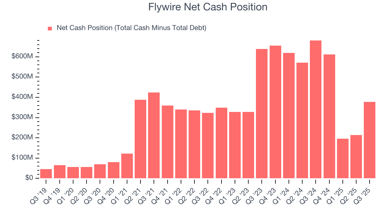 Flywire Net Cash Position