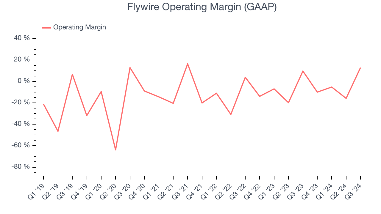 Flywire Operating Margin (GAAP)