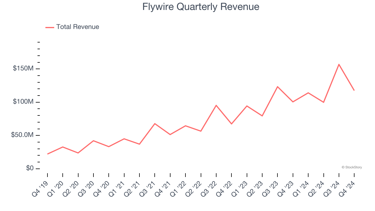 Flywire Quarterly Revenue