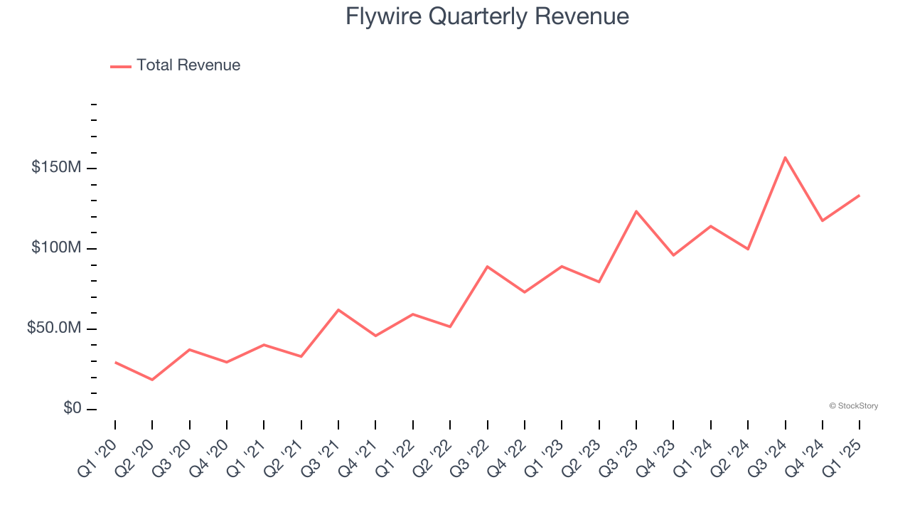 Flywire Quarterly Revenue