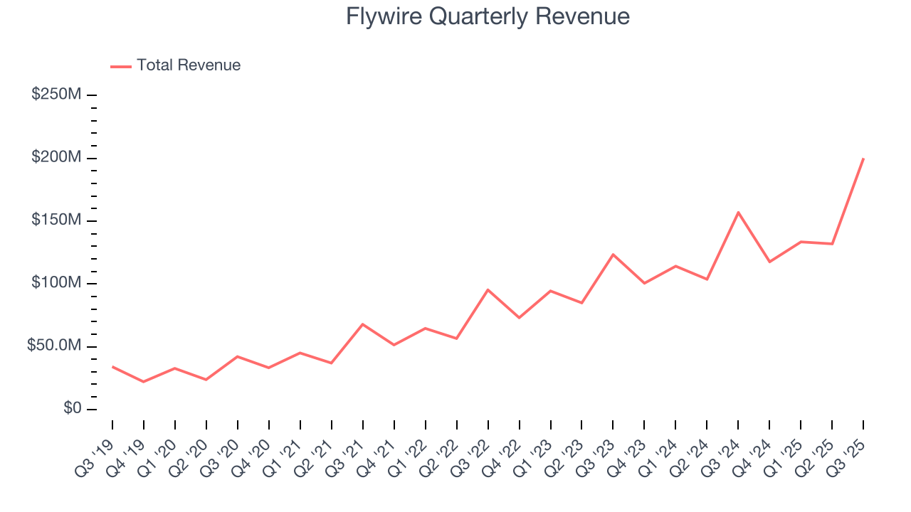 Flywire Quarterly Revenue