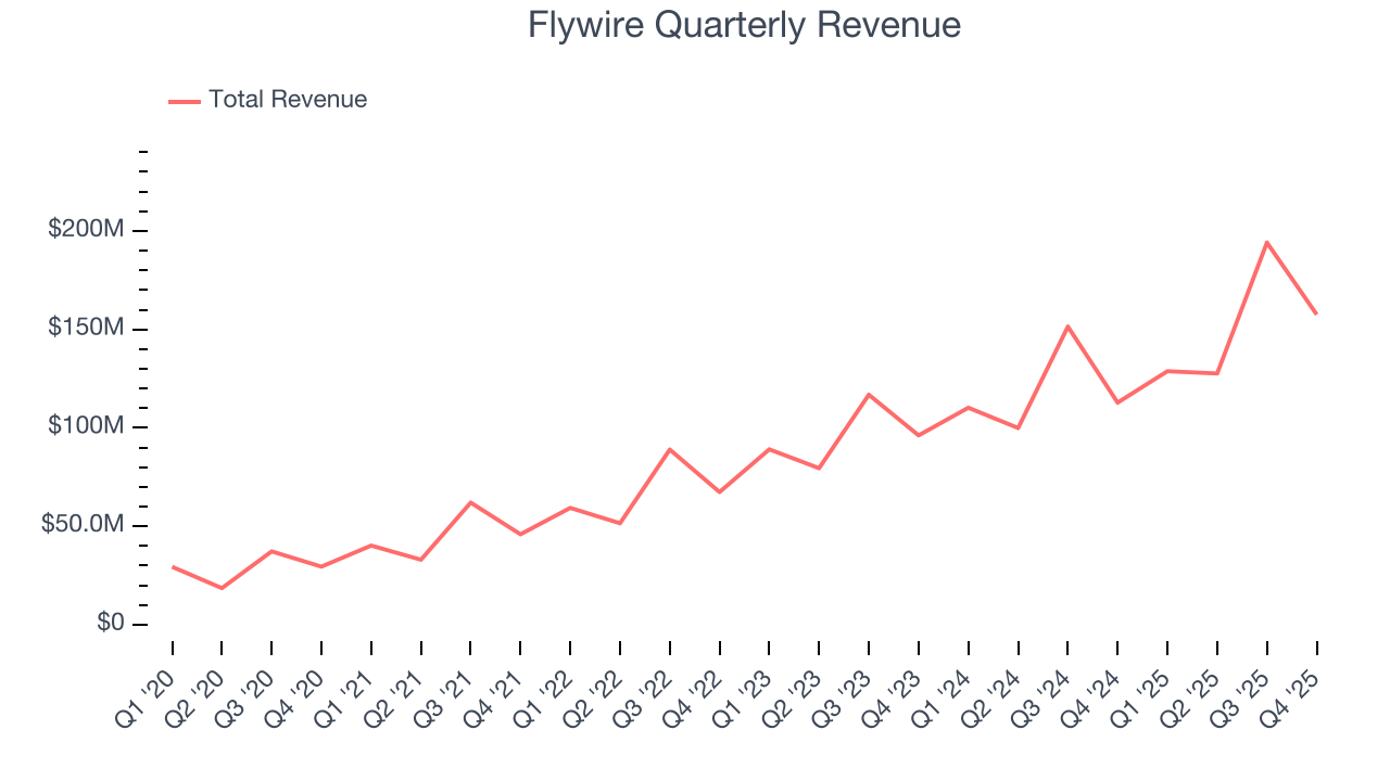 Flywire Quarterly Revenue