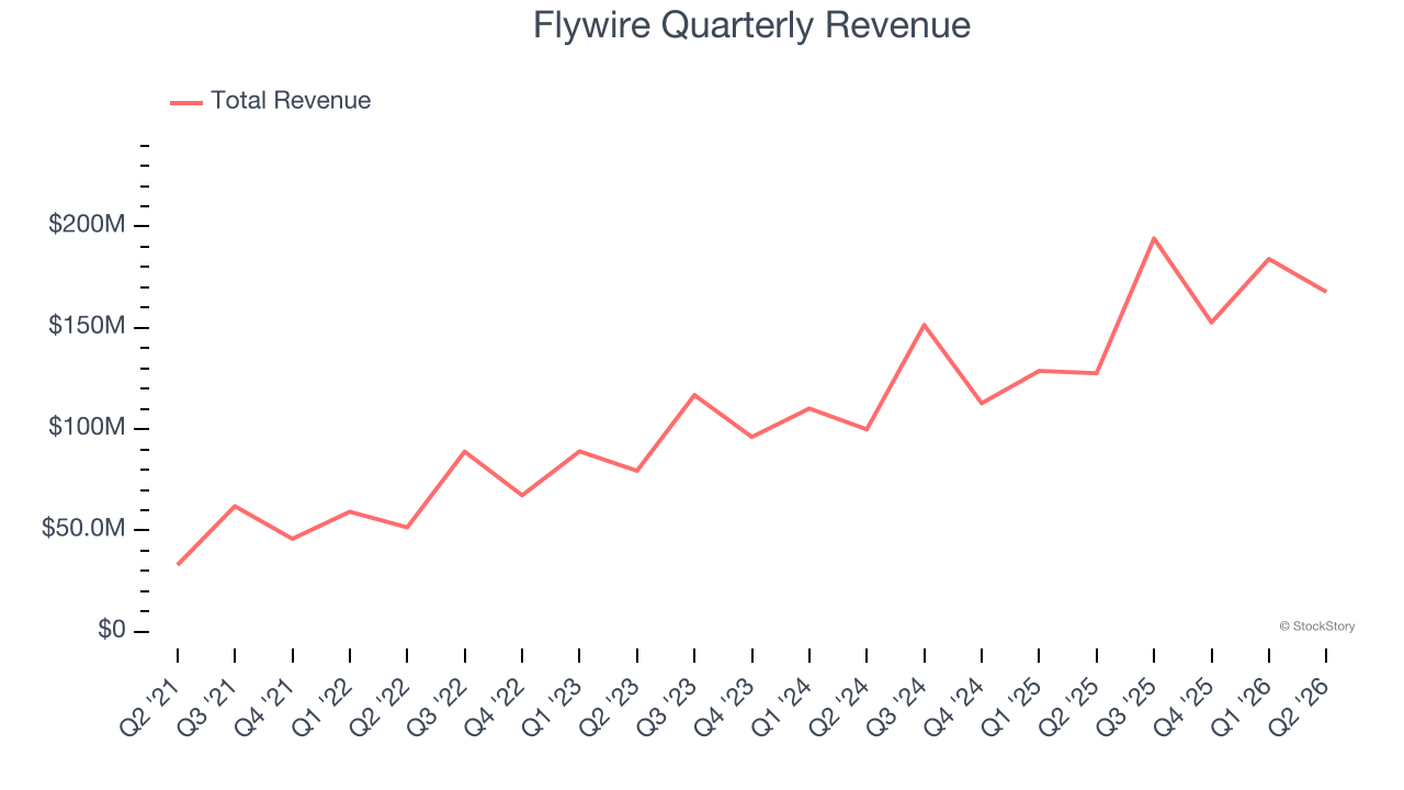 Flywire Quarterly Revenue