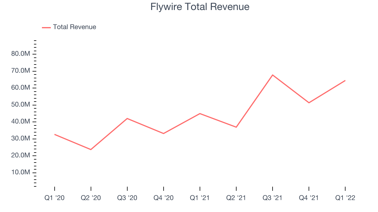 Flywire Total Revenue
