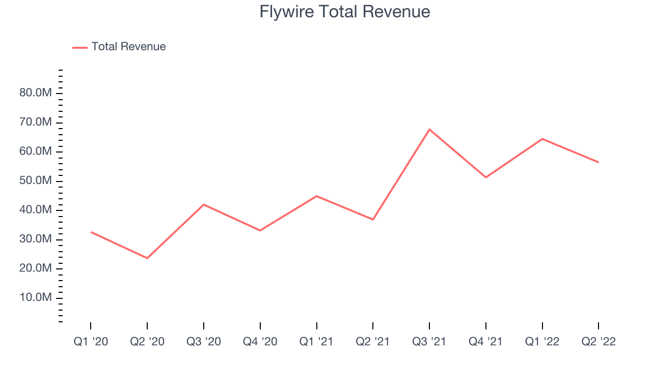 Flywire Total Revenue