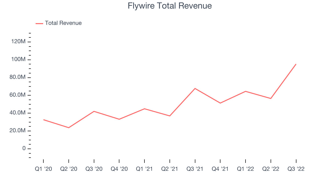 Flywire Total Revenue