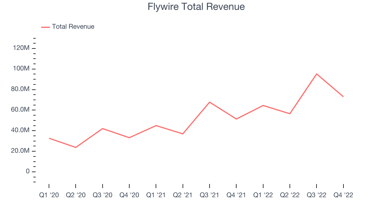 Flywire Total Revenue