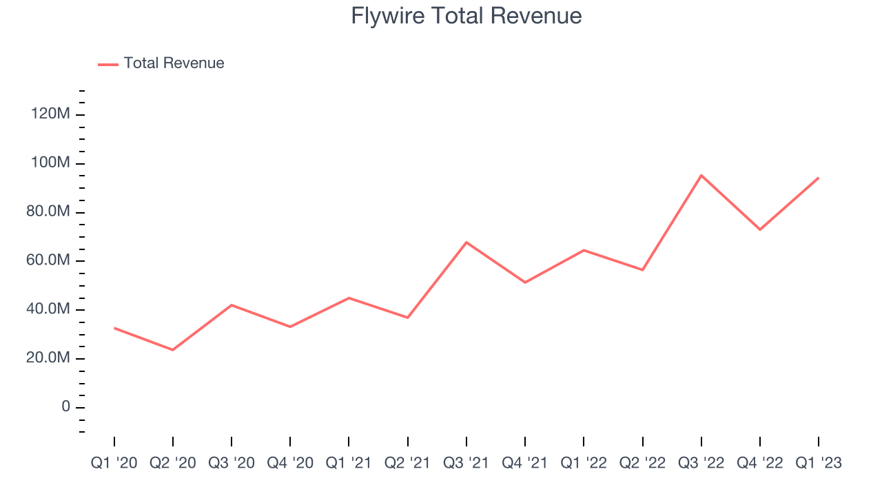 Flywire Total Revenue