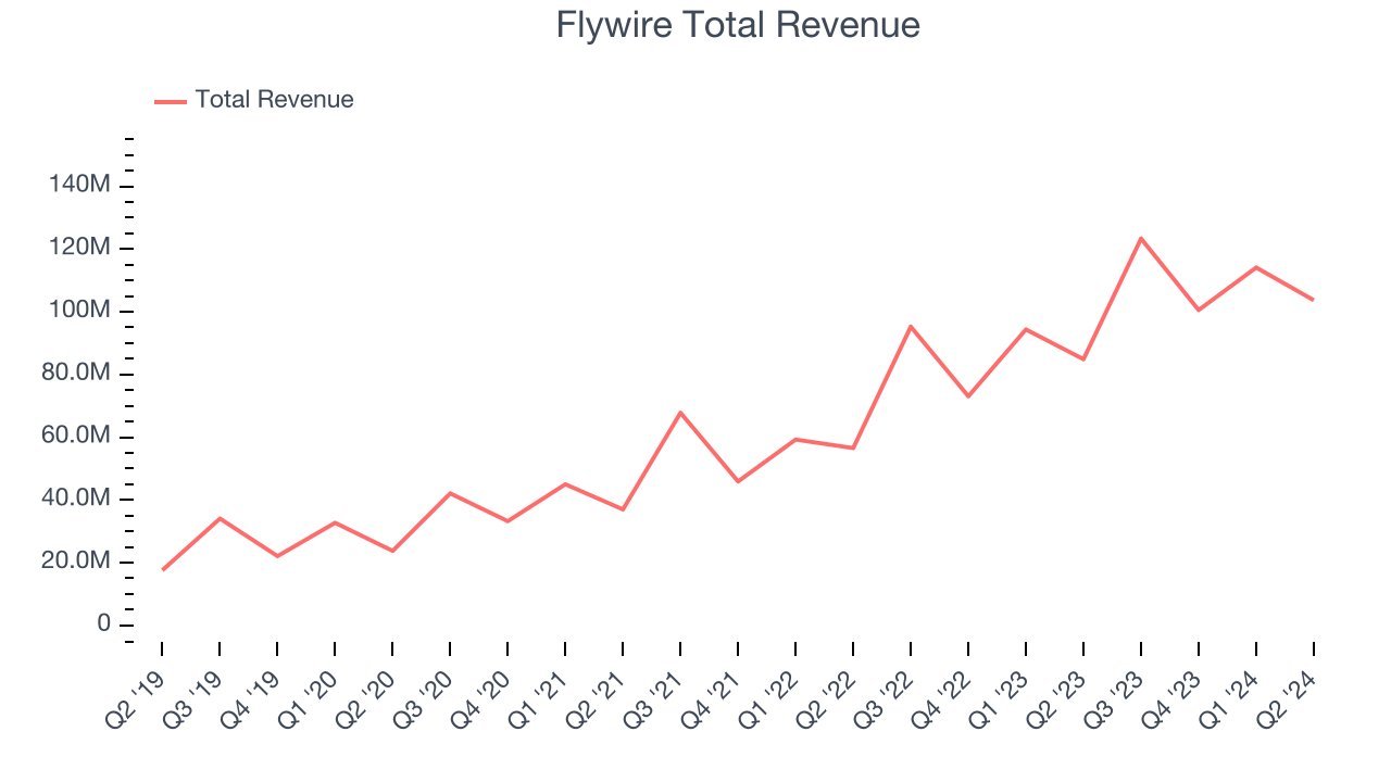 Flywire Total Revenue