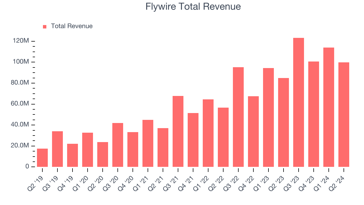 Flywire Total Revenue