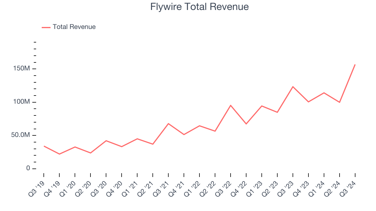 Flywire Total Revenue