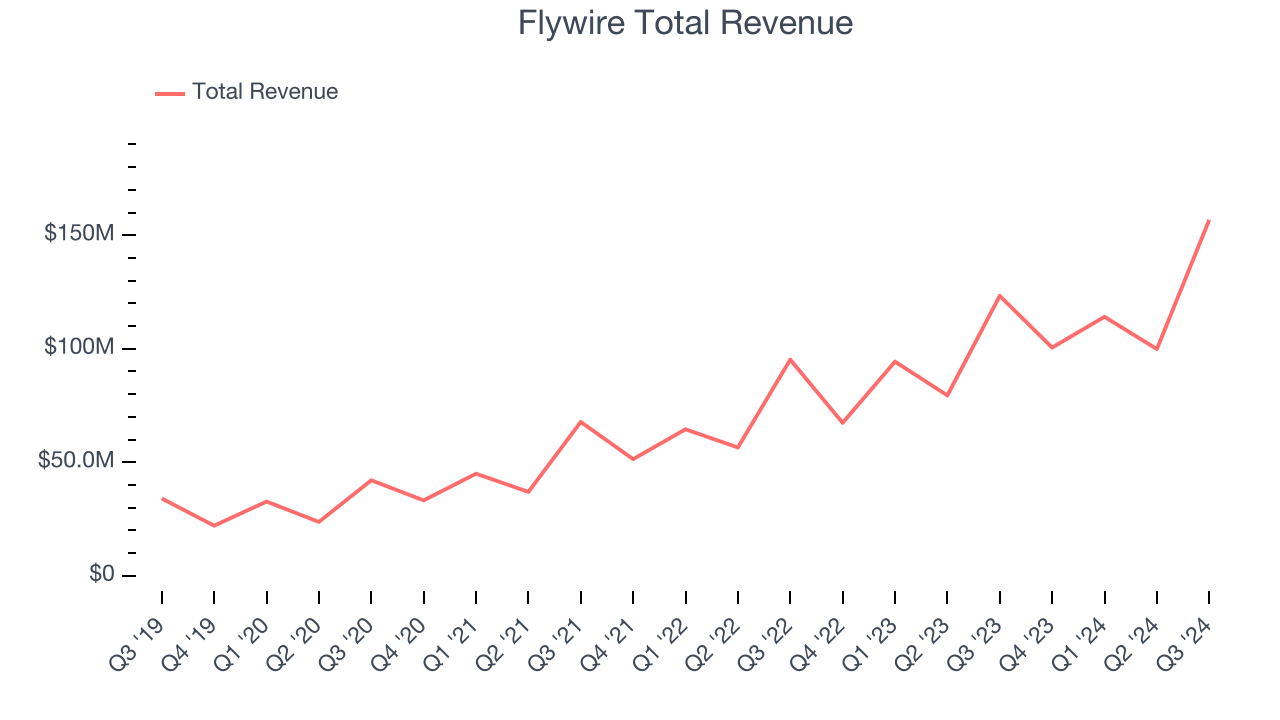 Flywire Total Revenue