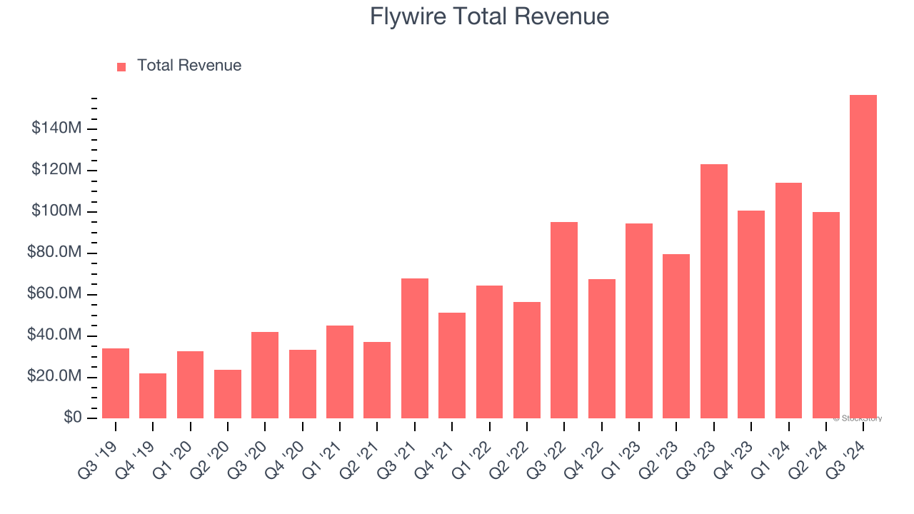 Flywire Total Revenue