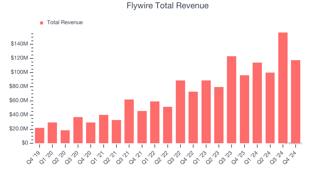 Flywire Total Revenue