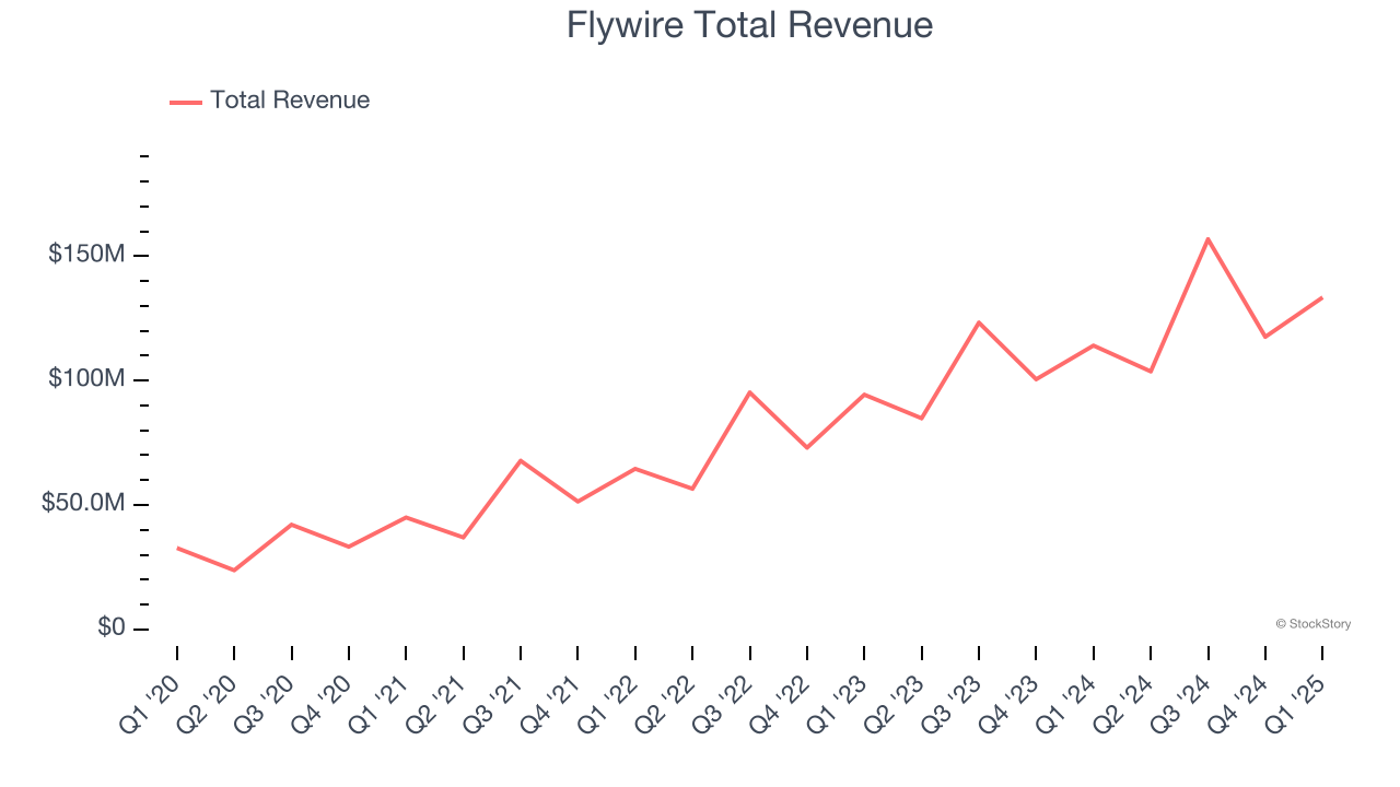 Flywire Total Revenue