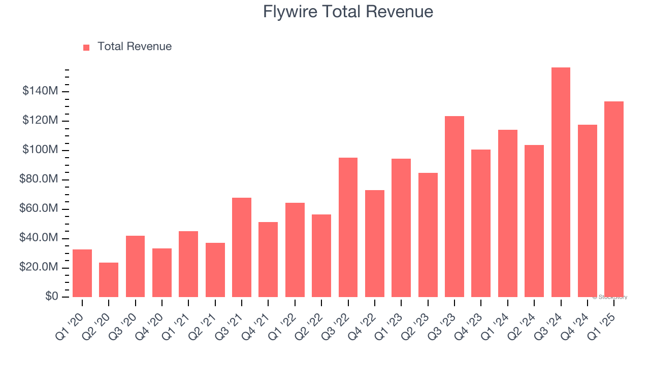 Flywire Total Revenue