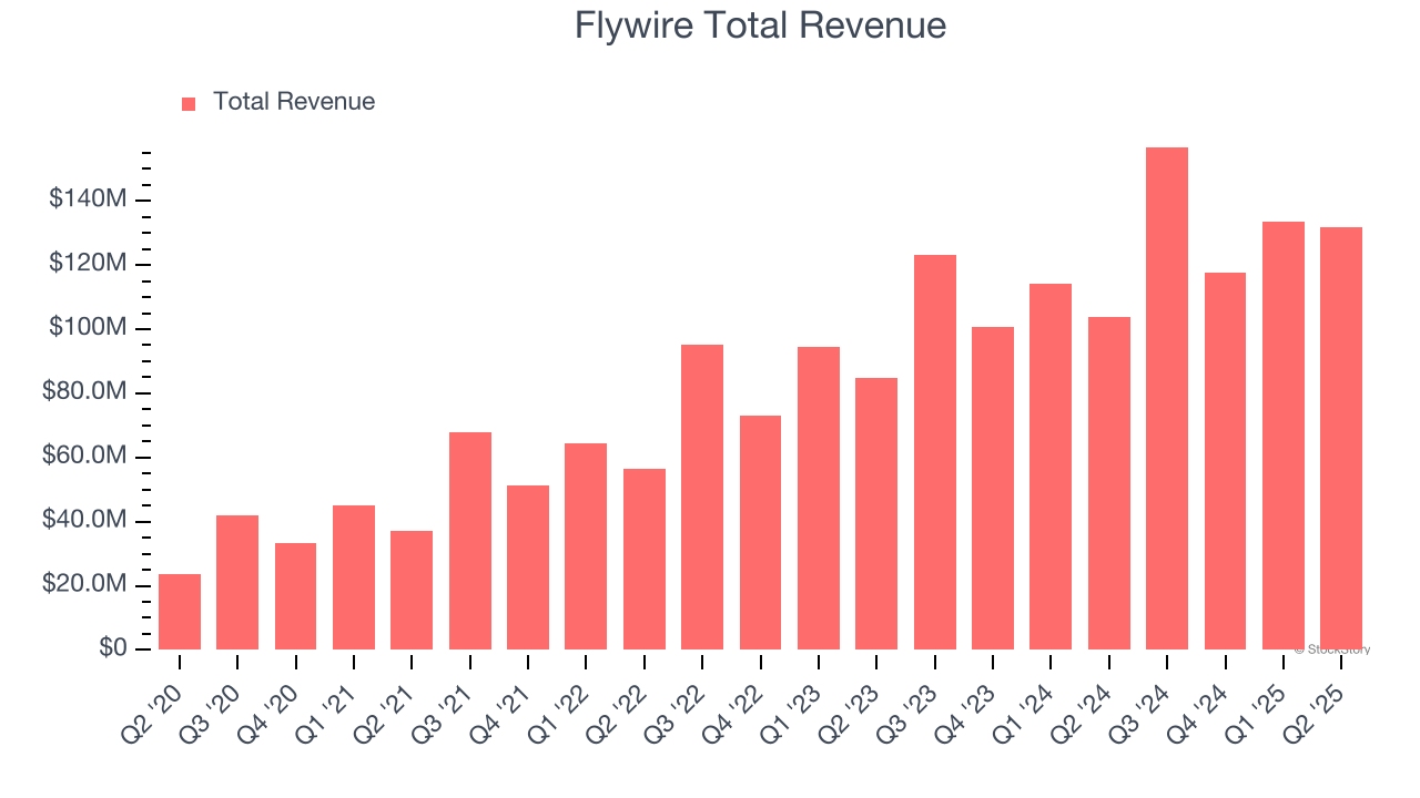Flywire Total Revenue