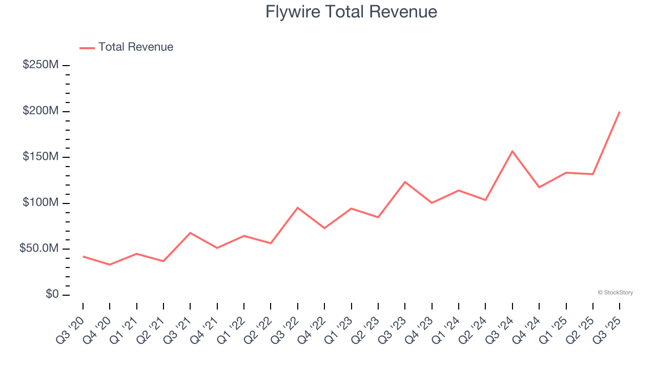 Flywire Total Revenue