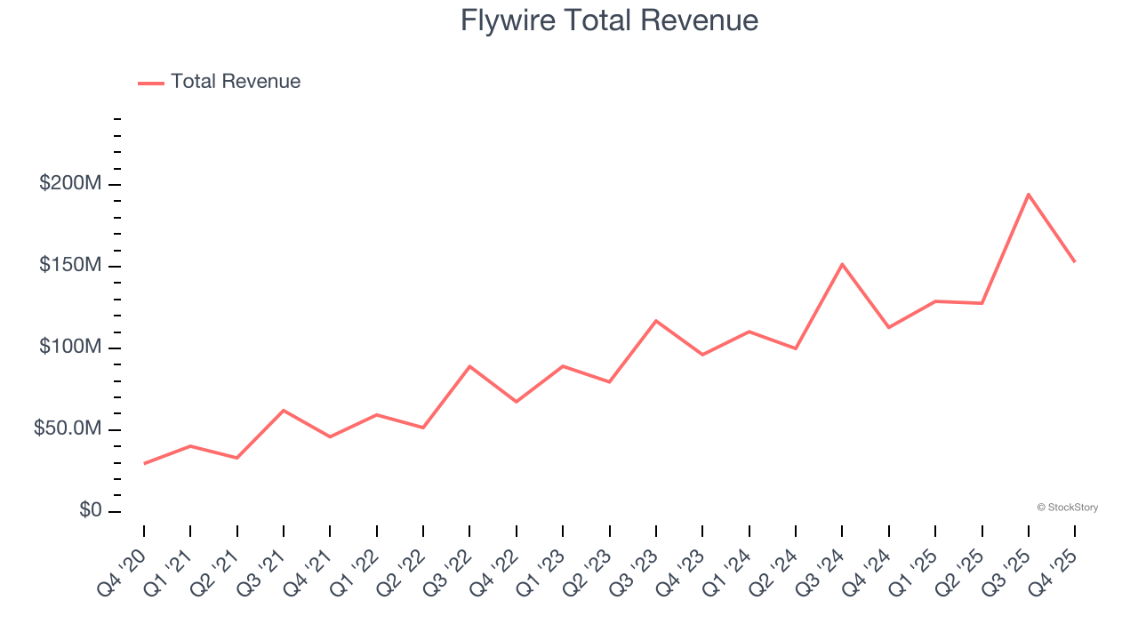 Flywire Total Revenue