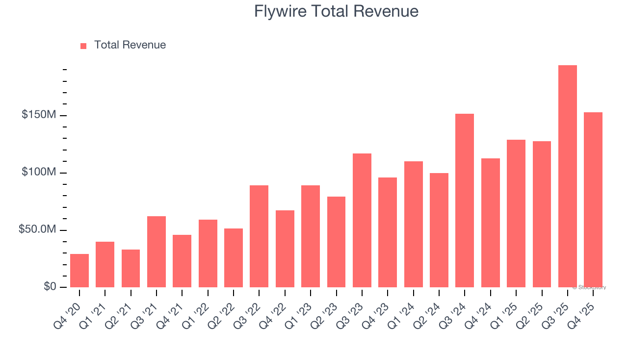 Flywire Total Revenue