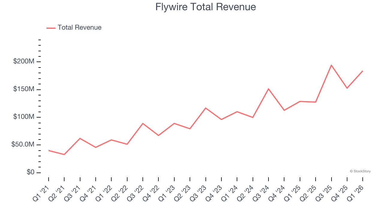 Flywire Total Revenue