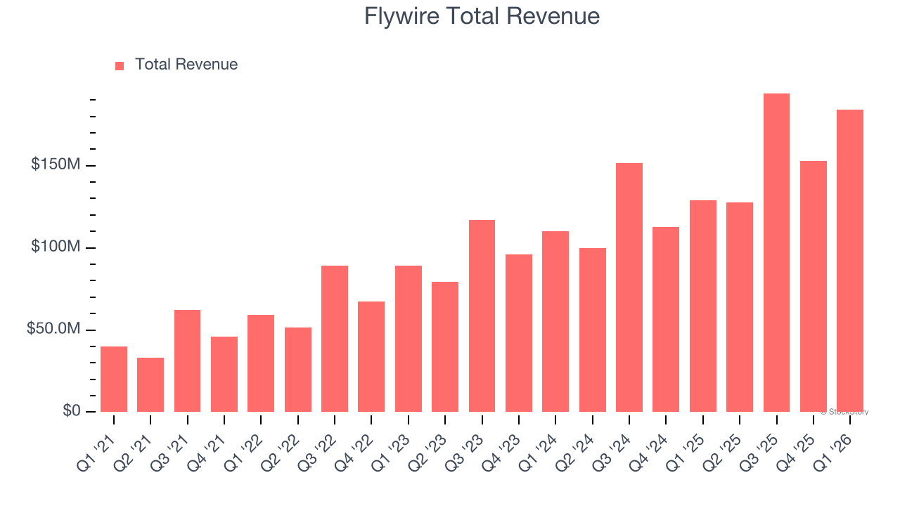 Flywire Total Revenue
