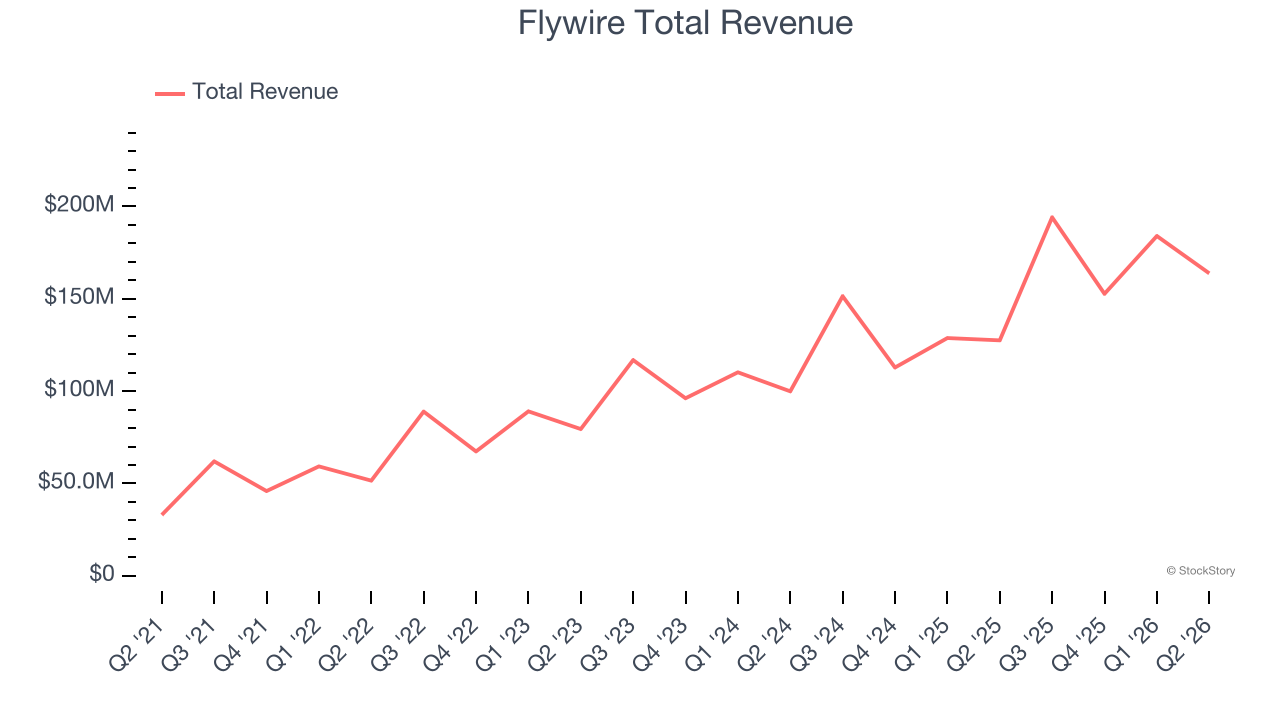 Flywire Total Revenue