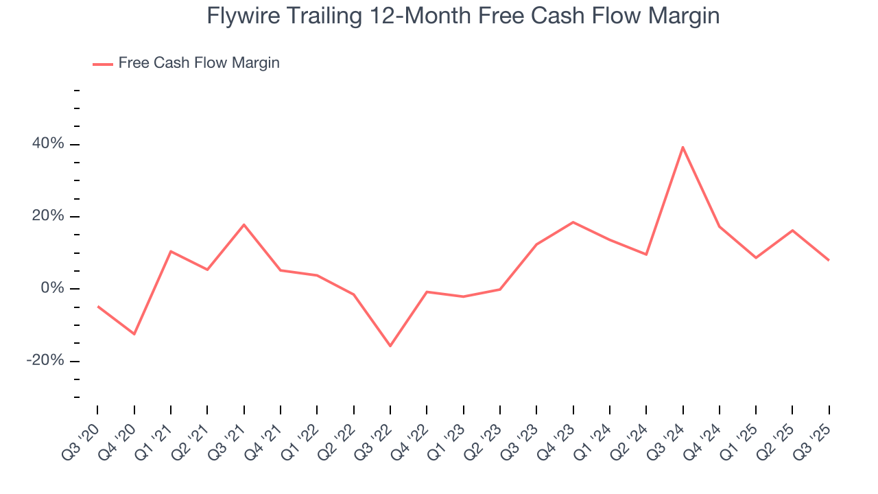 Flywire Trailing 12-Month Free Cash Flow Margin